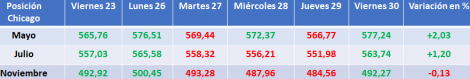 Evolución semanal del precio de la soja en Chicago
